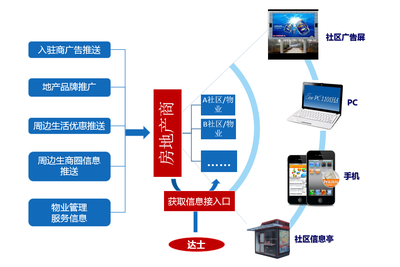 社區(qū)廣告推廣 精準(zhǔn)投放與高效觸達(dá)的綜合發(fā)布方案