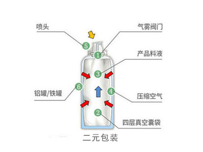 二元包裝氣霧劑在化妝品中的生產(chǎn)工藝流程